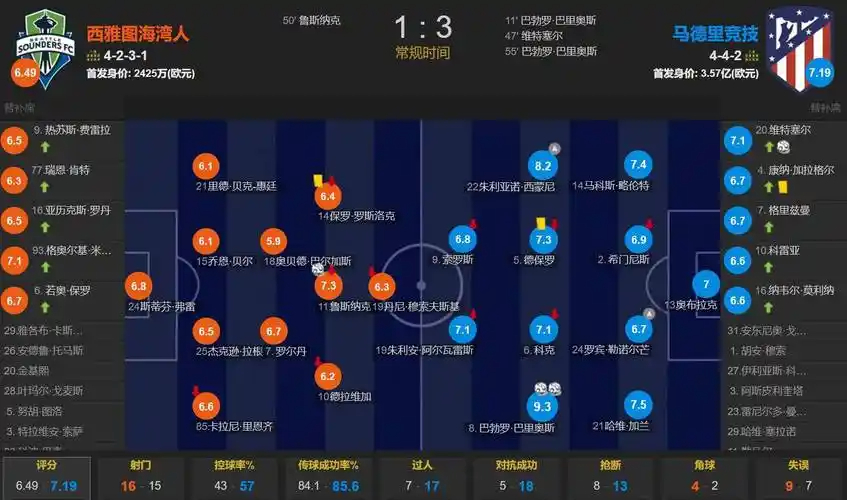 孔德破门，亚马尔助攻，巴萨3